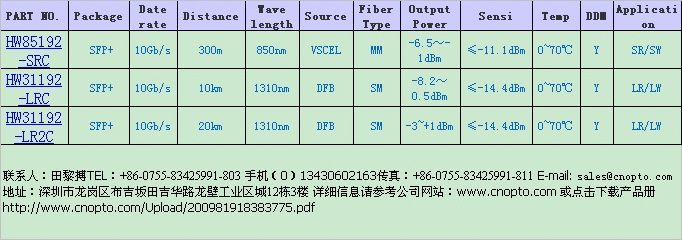 10Gb/s:SFP+ģK 
P(gun)I: