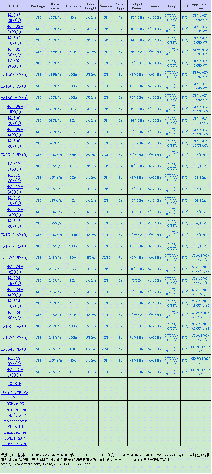 ǧ׆ģpw70 ( SFP 1.25Gb/s 60km 1550nm ) 
P(gun)I:2009-11-12