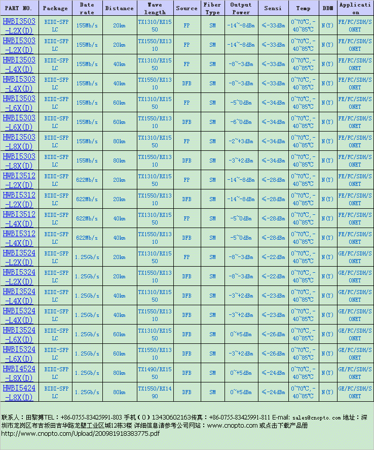 ǧ׆ģw40 ( BIDI-SFP LC 1.25Gb/s 40km 1 
P(gun)I:2009-11-12